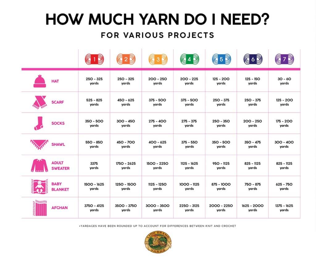 How much yarn do I need for various projects? 